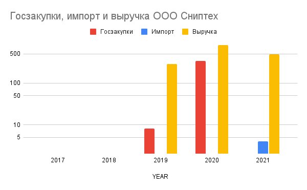 Рисунок 7. Сравнение объемов поставок, выполненных Сниптехом по госзакупкам, импорта и выручки от продаж. Контракт с РУДН не отражен в данной статистике.