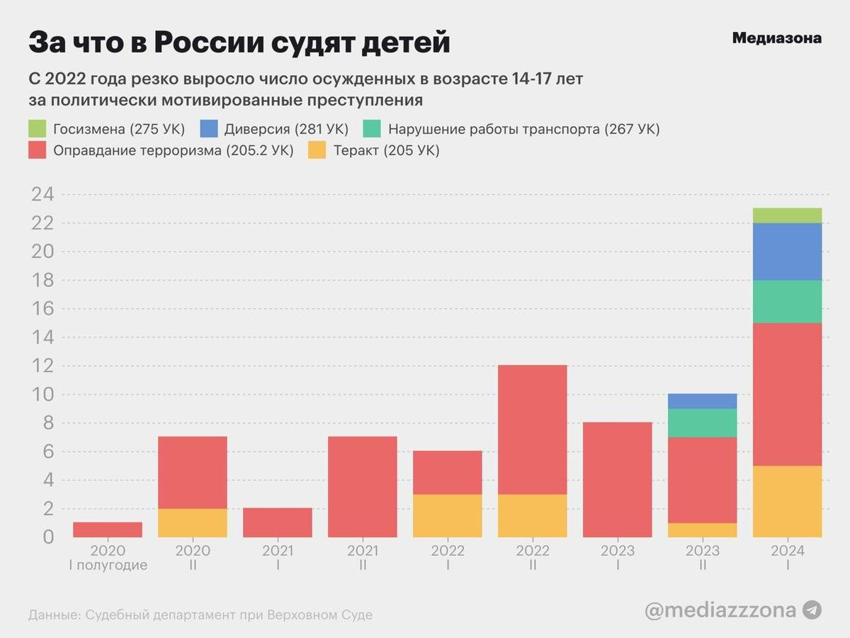 Инфографика: «Медиазона»