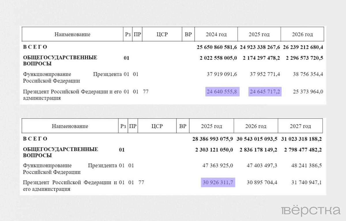 Расходы на Путина в 2024 и 2025. Фото: «Вёрстка»