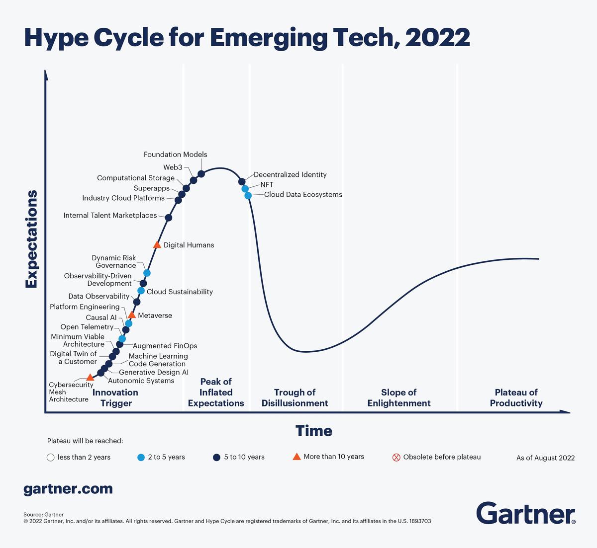 Кривая хайпа на 2022 год. График: Gartner