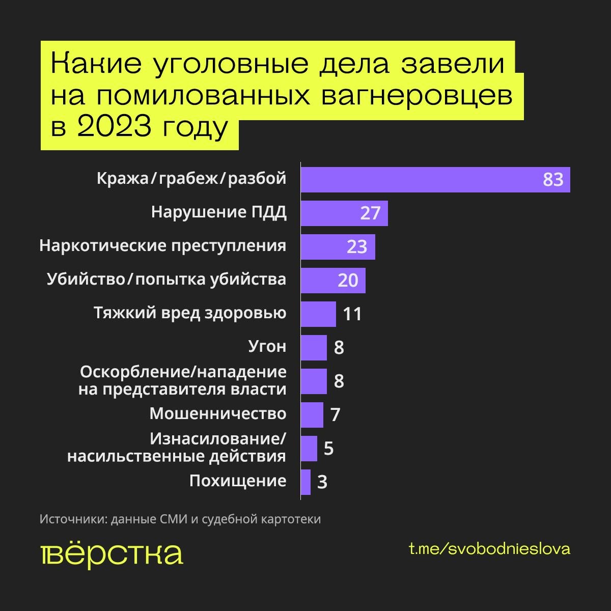 Инфографика: «Вёрстка»