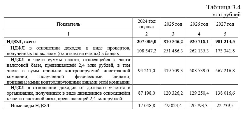 Таблица ожидаемого роста поступлений от НДФЛ в 2024 году (оценка) и прогноза на 2025-27 годы. Скриншот: законопроект