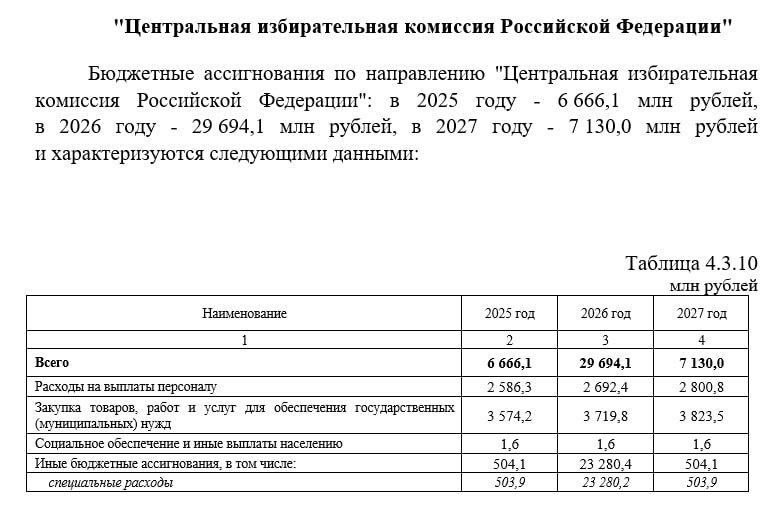 Таблица планируемых расходов на ЦИК в 2025-2027 годах. Скриншот: законопроект