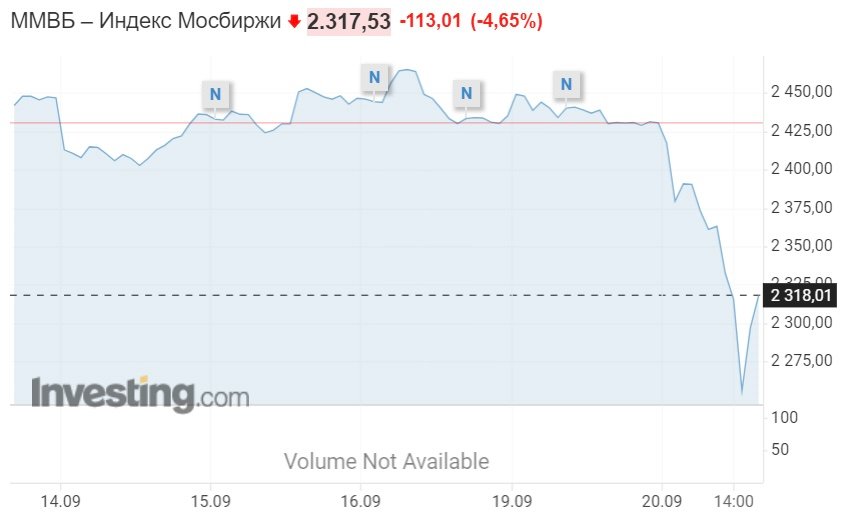 Индекс Мосбиржи. Скриншот с сайта Investing.com